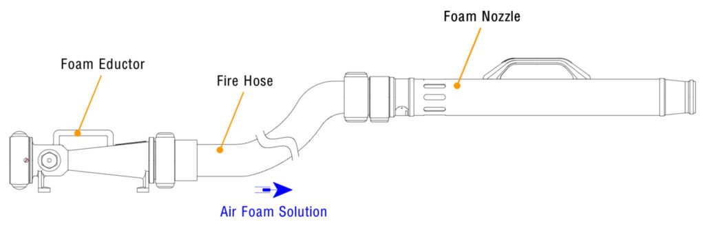 Operation Flow - Foam Nozzle Shilla SL-19MP